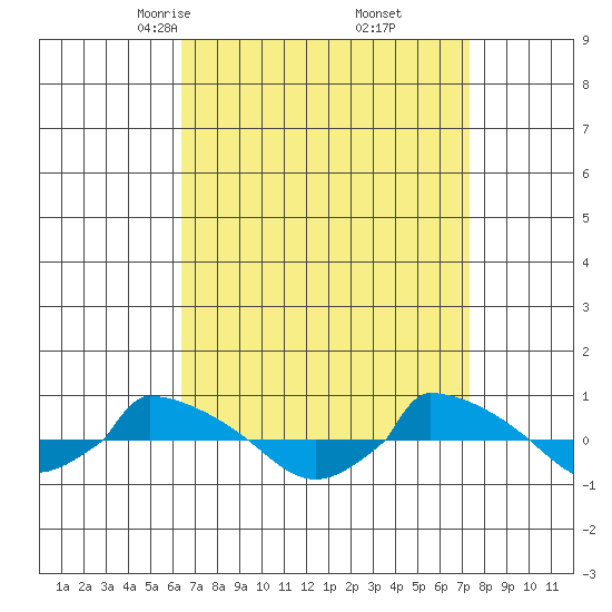  tide chart for Thursday, April 4, 2024