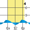  tide chart for Thursday, April 4, 2024
