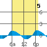  tide chart for Friday, April 5, 2024