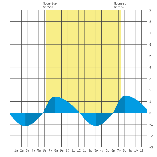  tide chart for Sunday, April 7, 2024