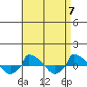  tide chart for Sunday, April 7, 2024
