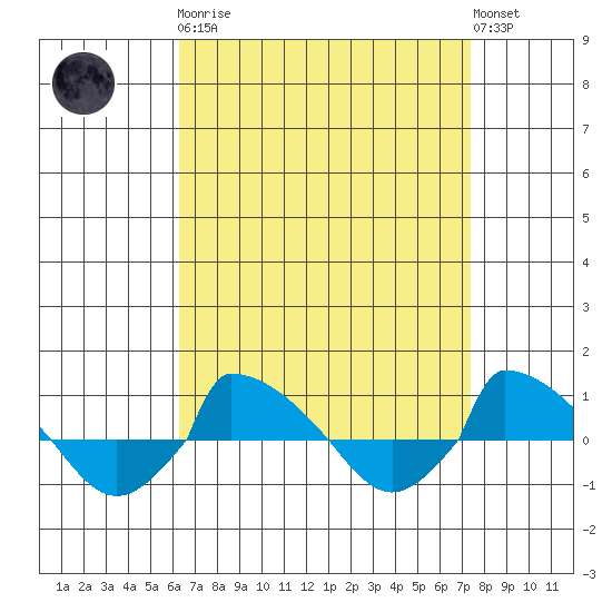  tide chart for Monday, April 8, 2024