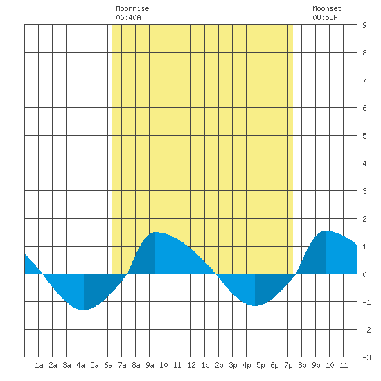  tide chart for Tuesday, April 9, 2024