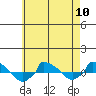  tide chart for Friday, May 10, 2024