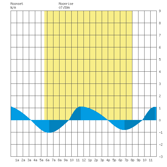  tide chart for Saturday, May 11, 2024