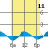  tide chart for Saturday, May 11, 2024