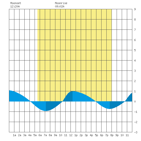  tide chart for Sunday, May 12, 2024