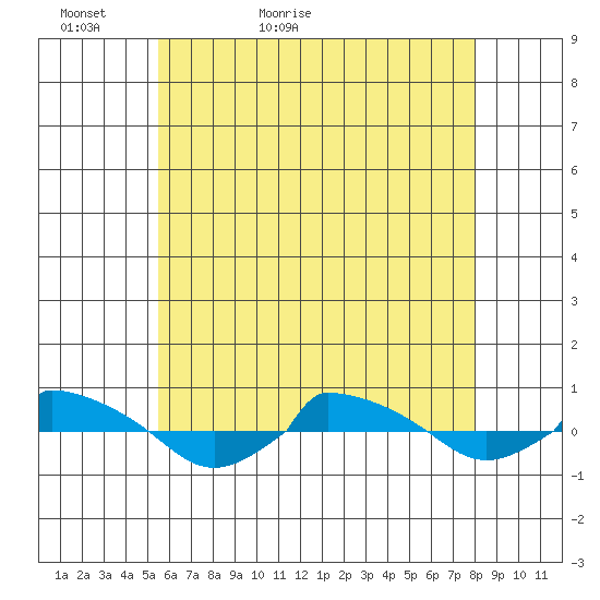  tide chart for Monday, May 13, 2024