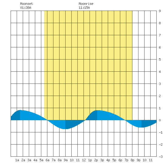  tide chart for Tuesday, May 14, 2024