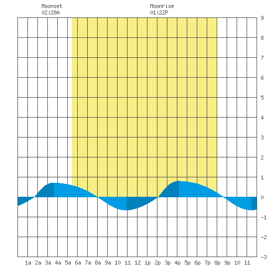  tide chart for Thursday, May 16, 2024
