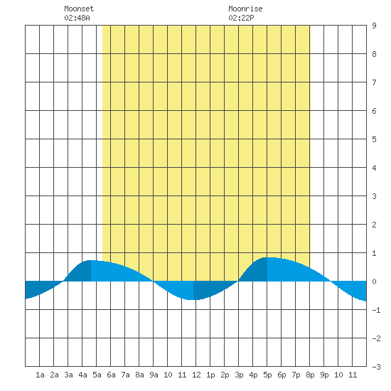  tide chart for Friday, May 17, 2024