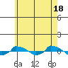  tide chart for Saturday, May 18, 2024
