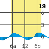  tide chart for Sunday, May 19, 2024