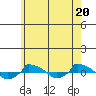  tide chart for Monday, May 20, 2024