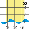  tide chart for Wednesday, May 22, 2024