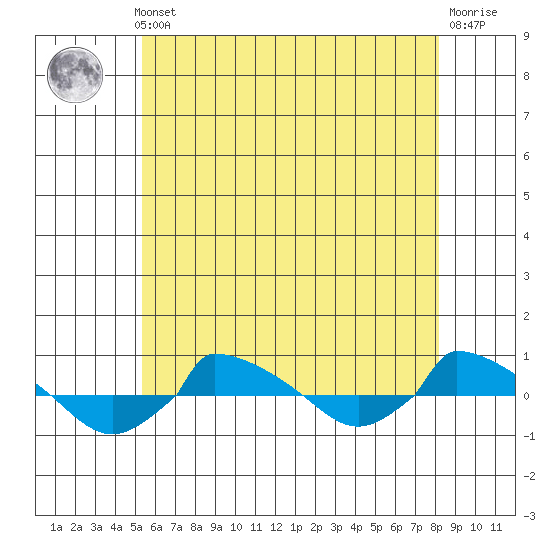  tide chart for Thursday, May 23, 2024