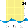  tide chart for Friday, May 24, 2024