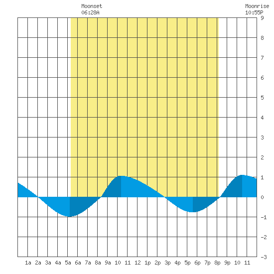  tide chart for Saturday, May 25, 2024