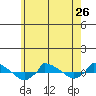  tide chart for Sunday, May 26, 2024