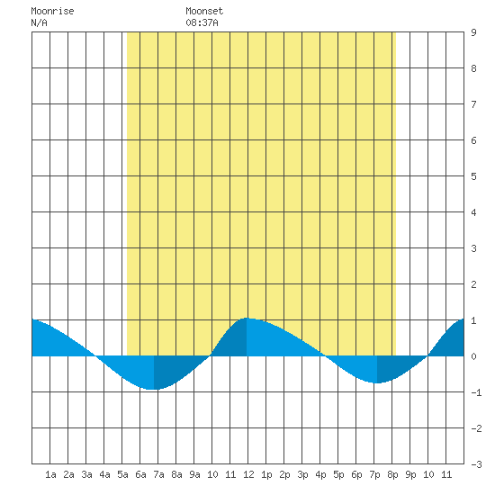  tide chart for Monday, May 27, 2024