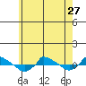  tide chart for Monday, May 27, 2024