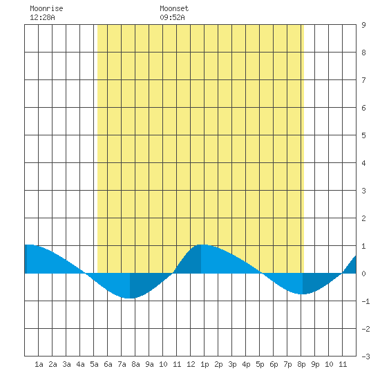  tide chart for Tuesday, May 28, 2024