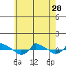  tide chart for Tuesday, May 28, 2024
