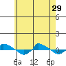  tide chart for Wednesday, May 29, 2024