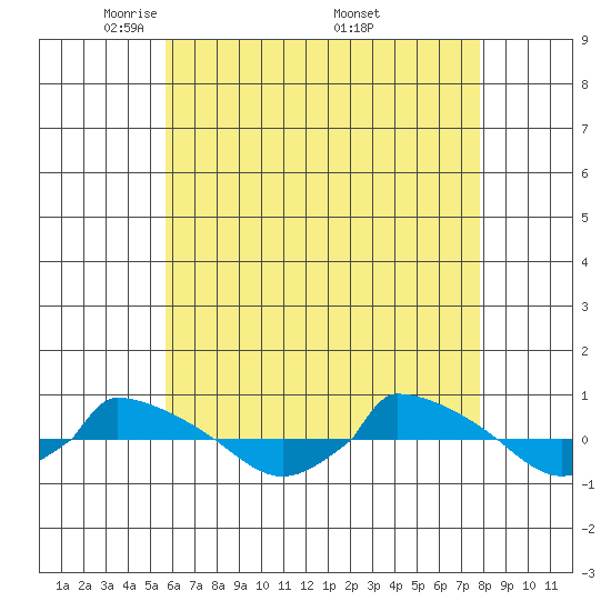  tide chart for Thursday, May 2, 2024