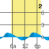  tide chart for Thursday, May 2, 2024