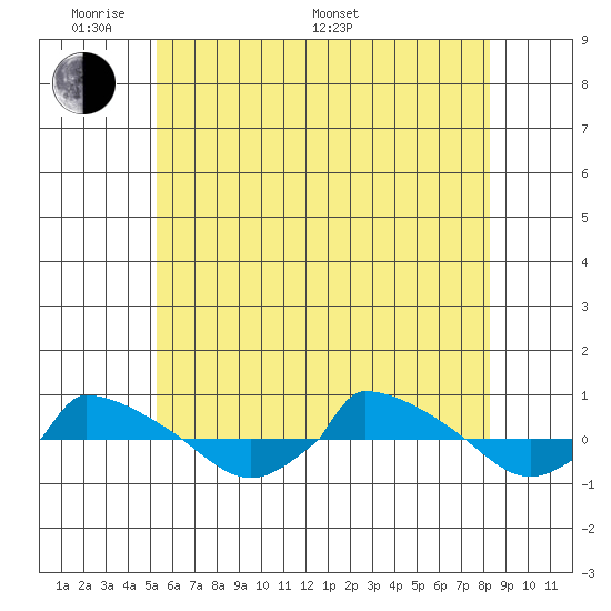  tide chart for Thursday, May 30, 2024