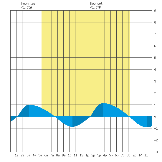  tide chart for Friday, May 31, 2024