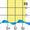  tide chart for Friday, May 31, 2024