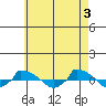  tide chart for Friday, May 3, 2024