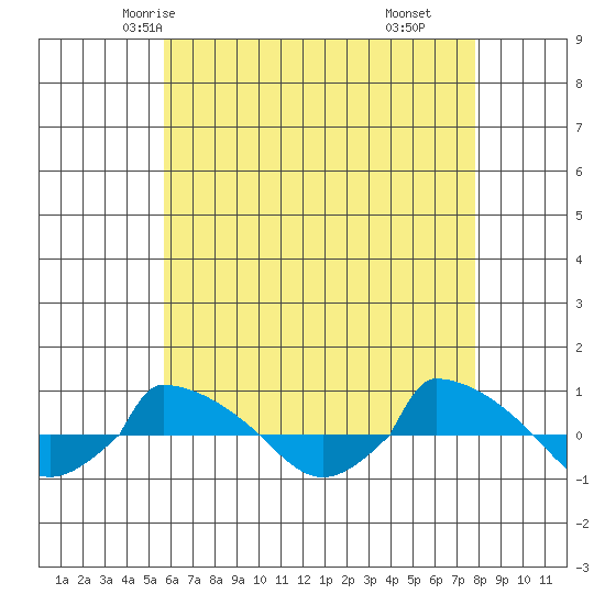  tide chart for Saturday, May 4, 2024