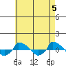  tide chart for Sunday, May 5, 2024
