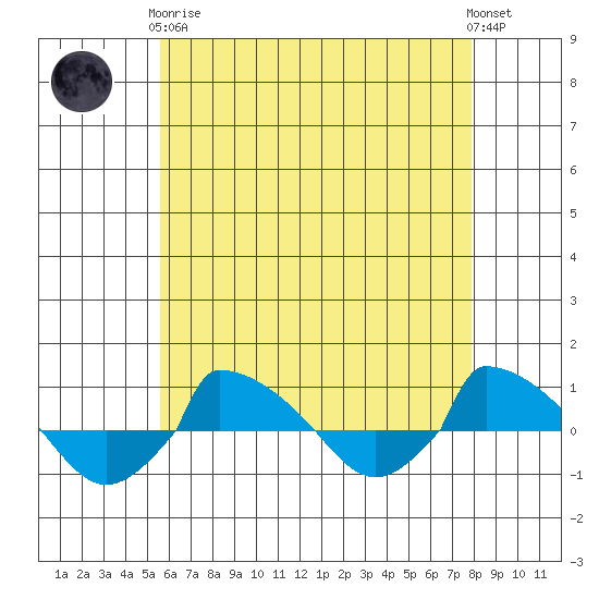  tide chart for Tuesday, May 7, 2024