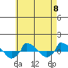  tide chart for Wednesday, May 8, 2024