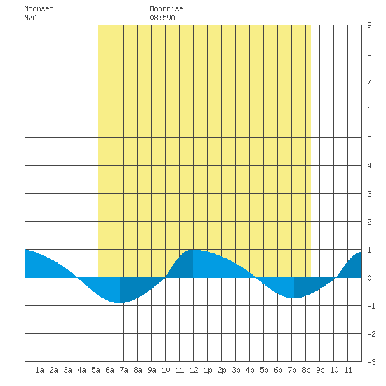  tide chart for Monday, June 10, 2024