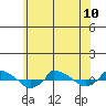  tide chart for Monday, June 10, 2024