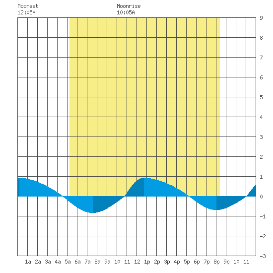  tide chart for Tuesday, June 11, 2024