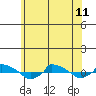  tide chart for Tuesday, June 11, 2024