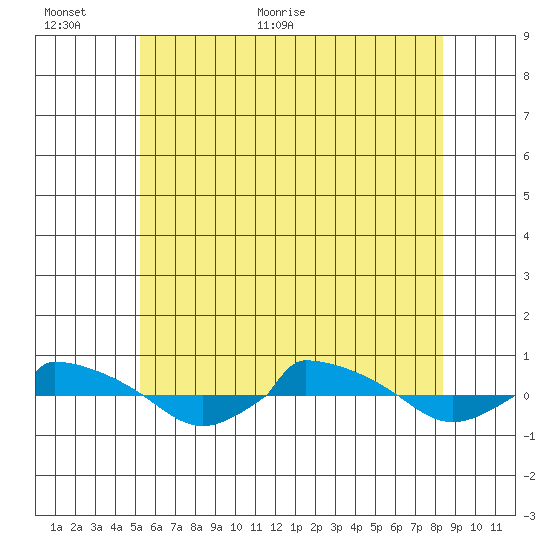  tide chart for Wednesday, June 12, 2024