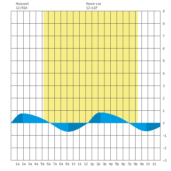 tide chart for Thursday, June 13, 2024