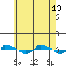 tide chart for Thursday, June 13, 2024