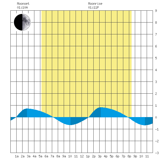  tide chart for Friday, June 14, 2024