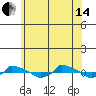  tide chart for Friday, June 14, 2024