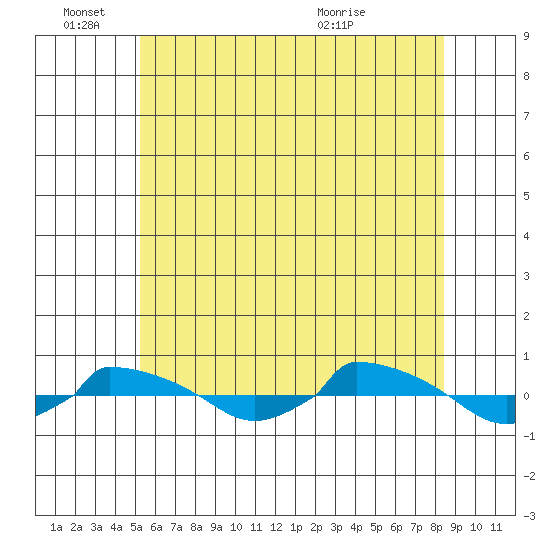  tide chart for Saturday, June 15, 2024