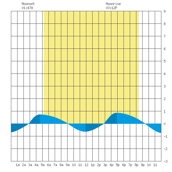  tide chart for Sunday, June 16, 2024