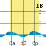  tide chart for Sunday, June 16, 2024